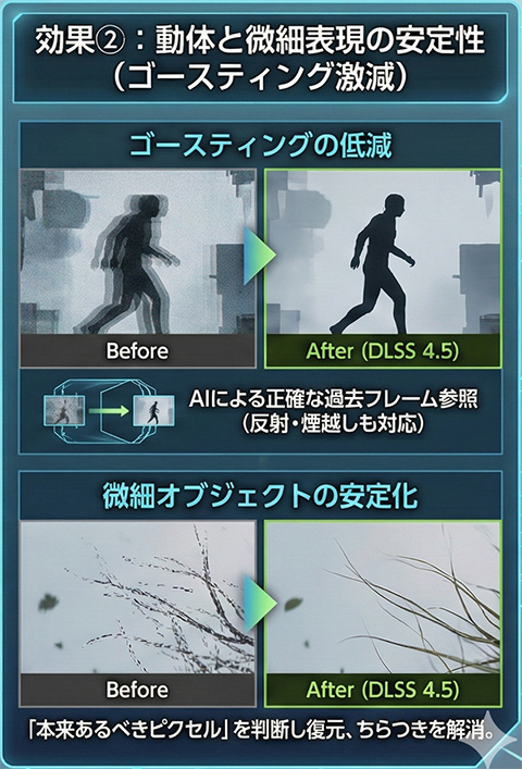 画像ギャラリー No.022のサムネイル画像 / 西川善司の3DGE：超解像＆フレーム生成技術の最新版「DLSS 4.5」の仕組みと実力。2026年登場のゲームからネイティブ対応が始まる