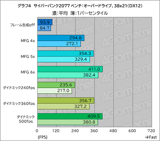 画像ギャラリー No.017のサムネイル画像 / DLSS 4.5の新機能「ダイナミックマルチフレーム生成」は高フレームレートと高画質を両立するのに効果あり
