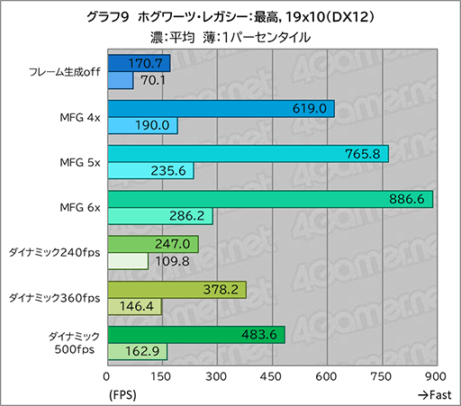 画像ギャラリー No.022のサムネイル画像 / DLSS 4.5の新機能「ダイナミックマルチフレーム生成」は高フレームレートと高画質を両立するのに効果あり