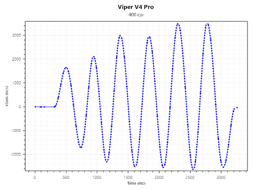 画像ギャラリー No.035のサムネイル画像 / Razerが贈るeスポーツプロ向けハイエンドマウス「Viper V4 Pro」は，堅実かつバランスのいい文句なしの逸品だ【PR】