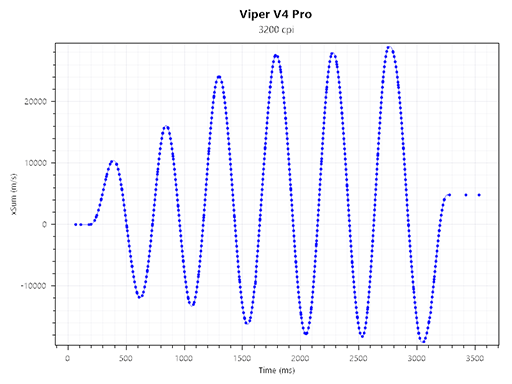 画像ギャラリー No.038のサムネイル画像 / Razerが贈るeスポーツプロ向けハイエンドマウス「Viper V4 Pro」は，堅実かつバランスのいい文句なしの逸品だ【PR】