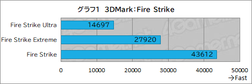 画像ギャラリー No.021のサムネイル画像 / G TUNEの新型ミニタワーゲームPC「DG-I7G70」をテスト。机上に置きやすいコンパクトな筐体でも性能や静音性は優秀だ