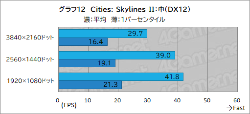画像ギャラリー No.032のサムネイル画像 / G TUNEの新型ミニタワーゲームPC「DG-I7G70」をテスト。机上に置きやすいコンパクトな筐体でも性能や静音性は優秀だ