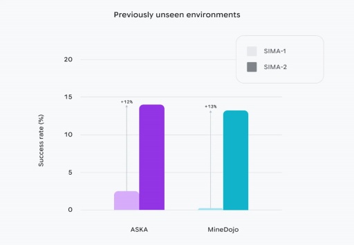 画像ギャラリー No.005のサムネイル画像 / Access Accepted第844回：Google DeepMindの新たなマイルストーン。AIエージェントがプレイヤーと一緒に遊び，考えてプレイする