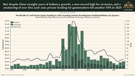 画像ギャラリー No.004のサムネイル画像 / Access Accepted第853回:静かなるゲーム産業の危機。業界アナリストによる渾身の白書を読み解く
