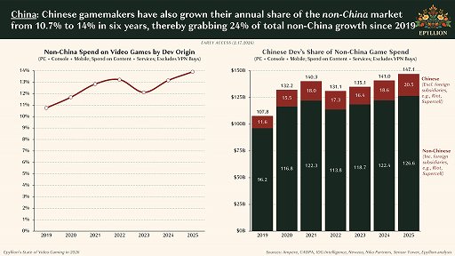 画像ギャラリー No.005のサムネイル画像 / Access Accepted第853回:静かなるゲーム産業の危機。業界アナリストによる渾身の白書を読み解く