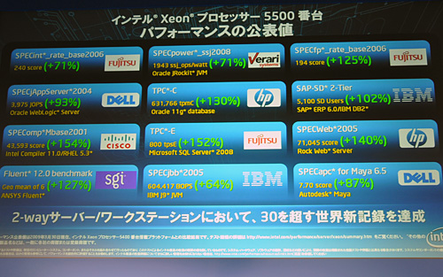 画像集#012のサムネイル/Intel,Xeon 5500番台の国内発表会を開催。「Pentium Pro以来となる重要な製品」