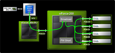 画像集#021のサムネイル/NVIDIA,AMD製CPU向けチップセット「nForce 780a SLI」を発表――mGPU搭載,Hybrid SLI対応のフラグシップ