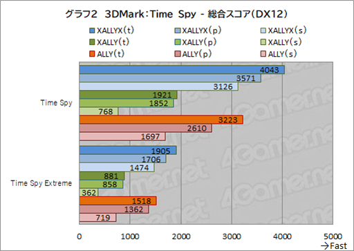 画像ギャラリー No.017のサムネイル画像 / 期待の携帯型ゲームPC「ROG Xbox ALLY」テストレポート。Xbox由来のグリップと全画面UIで使い勝手はどう変わった?