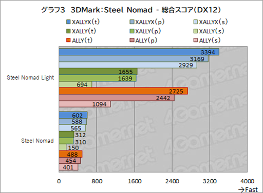 画像ギャラリー No.018のサムネイル画像 / 期待の携帯型ゲームPC「ROG Xbox ALLY」テストレポート。Xbox由来のグリップと全画面UIで使い勝手はどう変わった?