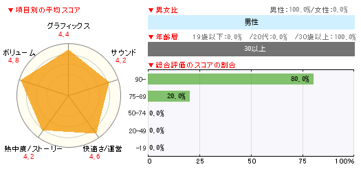 グラフ