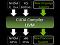 NVIDIA,CUDA 4.1をリリース。CUDAコンパイラのソースコード公開も