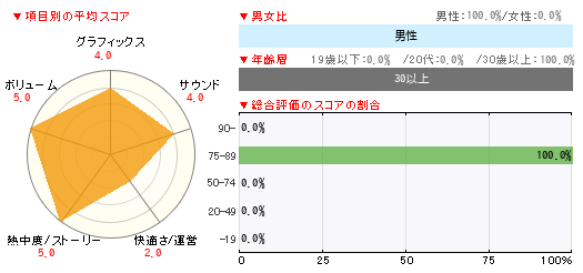 グラフ