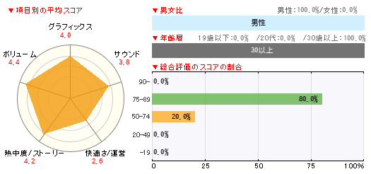 グラフ