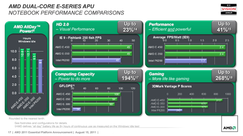 画像集#003のサムネイル/AMD,Fusion APU新モデル「E-450」「E-300」「C-60」をラインナップへ追加。3D性能の引き上げがトピック