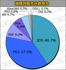 画像ギャラリー No.001のサムネイル画像 / 「ワンピース 海賊無双」が販売本数も65万本越え。「マリオ&ソニック」「グレイトバトル」なども登場の「ゲームソフト週間販売ランキング+」