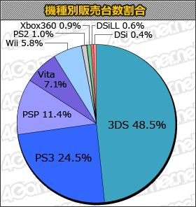 画像ギャラリー No.001のサムネイル画像 / 「初音ミク」8万6000本,「STREET FIGHTER X 鉄拳」合計6万7000本。1位は先週に続いて「ワンピース 海賊無双」の「週間販売ランキング+」