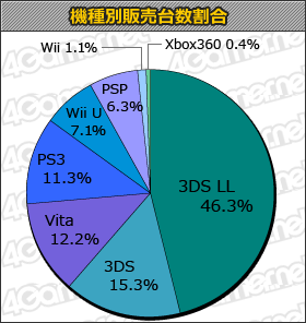 画像ギャラリー No.001のサムネイル画像 / 「トモダチコレクション 新生活」が初週で40万本越えの「ゲームソフト週間販売ランキング＋」