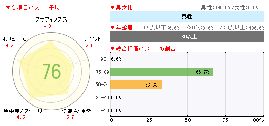 画像ギャラリー No.002のサムネイル画像 / 「トモダチコレクション 新生活」が初週で40万本越えの「ゲームソフト週間販売ランキング＋」