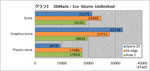 画像集 No.004のサムネイル画像 / HW短評:Xperia Z4(1)ソニーの最新スマートフォンでベンチマークを回してみる