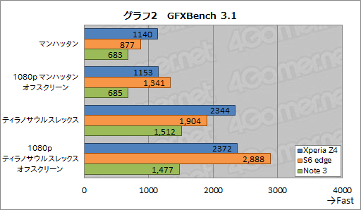 画像集 No.005のサムネイル画像 / HW短評:Xperia Z4(1)ソニーの最新スマートフォンでベンチマークを回してみる