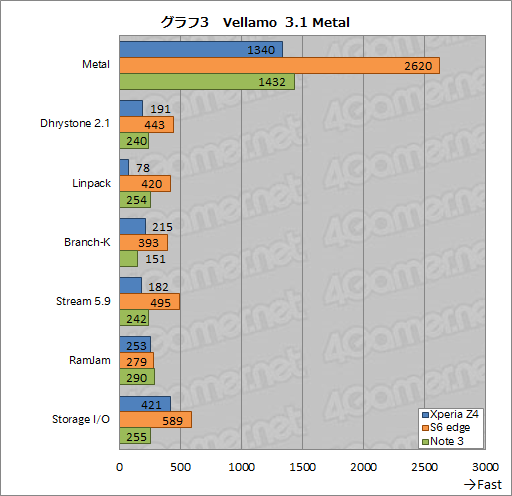 画像集 No.006のサムネイル画像 / HW短評:Xperia Z4(1)ソニーの最新スマートフォンでベンチマークを回してみる
