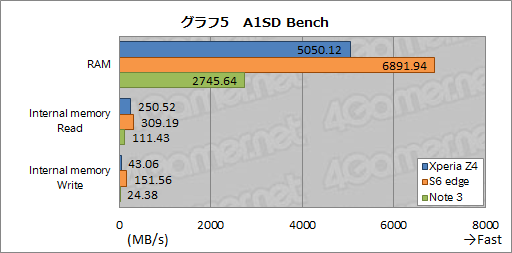 画像集 No.008のサムネイル画像 / HW短評:Xperia Z4(1)ソニーの最新スマートフォンでベンチマークを回してみる