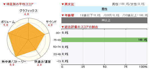 グラフ