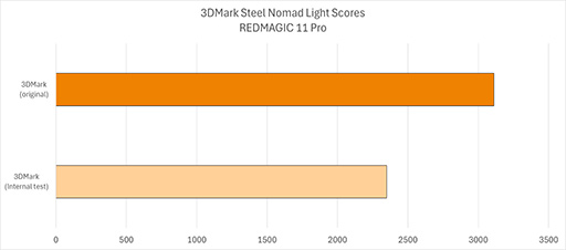 画像ギャラリー No.001のサムネイル画像 / 「REDMAGIC 11 Pro/Pro＋」が3DMarkでのベンチマーク不正で公式ランキングから除外される