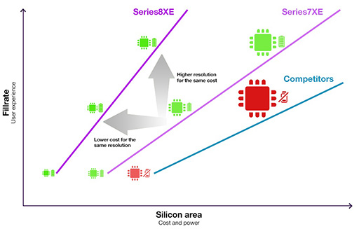 画像ギャラリー No.005のサムネイル画像 / Imagination,Vulkan 1.0対応の新世代GPU IPコア「PowerVR Series8XE」を発表
