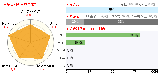 グラフ