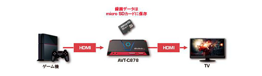 画像集 No.002のサムネイル画像 / 「Pokémon GO」に最適のビデオキャプチャデバイスかも? AVerMediaの「AVT-C878」をiPhoneで試してみた