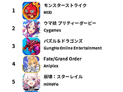 「モンスト」「ウマ娘」「パズドラ」が2024年上半期のトップセールスTOP3に。Sensor Towerが日本のモバイルゲーム市場のレポートを公開