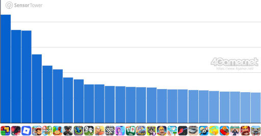画像ギャラリー No.001のサムネイル画像 / スマホゲームのセルラン分析（2025年9月18日〜9月24日）。今週の1位は「モンスターストライク」。4月〜6月の全世界DL数ランキングも紹介
