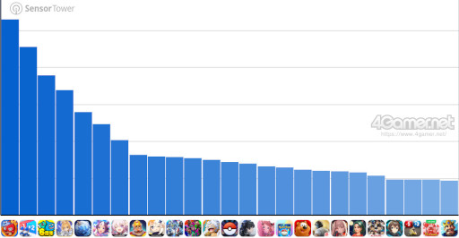 画像ギャラリー No.006のサムネイル画像 / スマホゲームのセルラン分析（2025年9月18日〜9月24日）。今週の1位は「モンスターストライク」。4月〜6月の全世界DL数ランキングも紹介