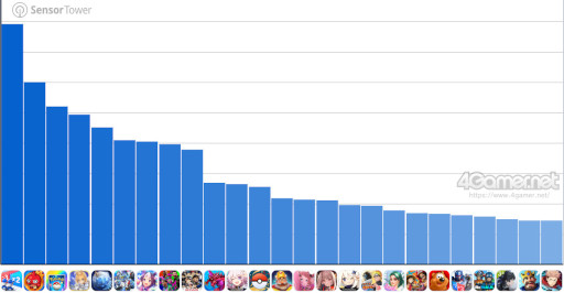 画像ギャラリー No.003のサムネイル画像 / スマホゲームのセルラン分析(2026年1月1日〜1月7日)。今週の1位は「モンスターストライク」。昨年10月〜12月の国内収益ランキングも紹介