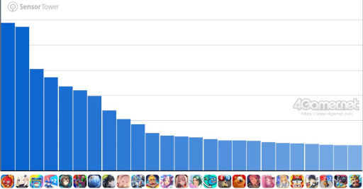 画像ギャラリー No.004のサムネイル画像 / スマホゲームのセルラン分析（2026年1月15日〜1月21日）。今週の1位は「モンスト」。昨年10月〜12月のパブリッシャ別国内収益ランキングも