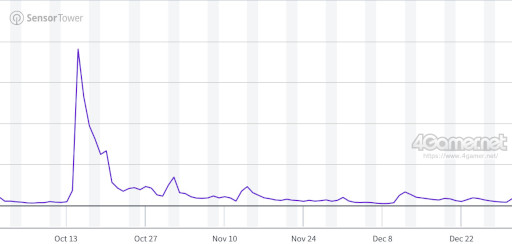 画像ギャラリー No.011のサムネイル画像 / スマホゲームのセルラン分析（2026年1月15日〜1月21日）。今週の1位は「モンスト」。昨年10月〜12月のパブリッシャ別国内収益ランキングも