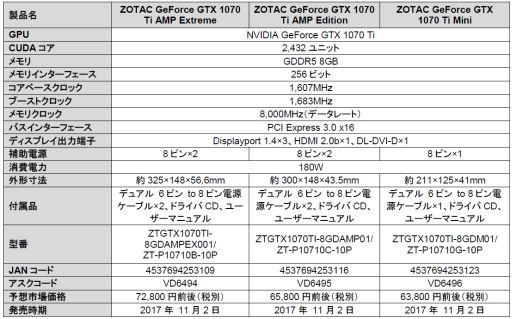 画像ギャラリー No.001のサムネイル画像 / ZOTAC製GTX 1070 Tiカード3製品が11月2日に国内発売