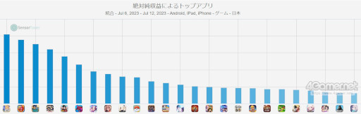 画像集 No.001のサムネイル画像 / スマホゲームのセルラン分析(2023年7月6日〜7月12日)。3週連続で「Fate/Grand Order」が1位。2023年第1四半期のDAUランキングも