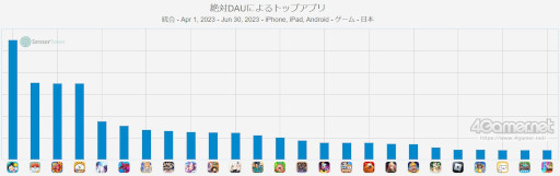 画像集 No.008のサムネイル画像 / スマホゲームのセルラン分析(2023年7月6日〜7月12日)。3週連続で「Fate/Grand Order」が1位。2023年第1四半期のDAUランキングも