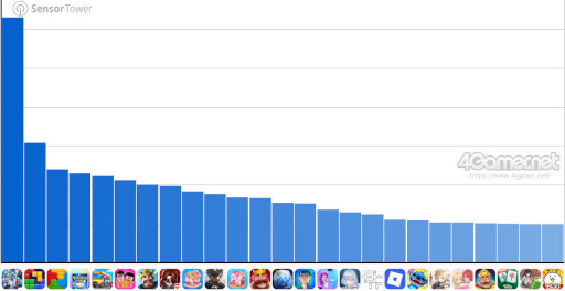 画像ギャラリー No.007のサムネイル画像 / スマホゲームのセルラン分析(2025年9月4日〜9月10日)。今週の1位は「Fate/Grand Order」。4月〜6月の国内DL数ランキングも紹介