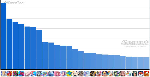 画像ギャラリー No.002のサムネイル画像 / スマホゲームのセルラン分析（2025年9月25日〜10月1日）。今週の1位は「Fate/Grand Order」。7月〜9月の国内収益ランキングも紹介