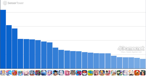 画像ギャラリー No.008のサムネイル画像 / スマホゲームのセルラン分析（2025年9月25日〜10月1日）。今週の1位は「Fate/Grand Order」。7月〜9月の国内収益ランキングも紹介