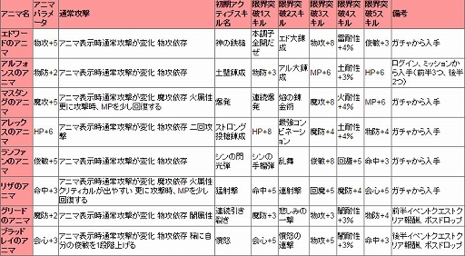 画像集 No.020のサムネイル画像 / 「12オーディンズ」で実施中の「鋼の錬金術師 FULLMETAL ALCHEMIST」コラボイベントを先行体験。もはやハガレンのゲームかと思うクオリティ