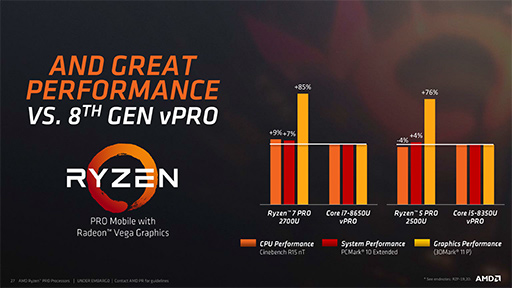 画像集 No.005のサムネイル画像 / AMD,Vega世代のGPUを統合した「Ryzen PRO」APUを発表。ゲーム性能の高さも謳う