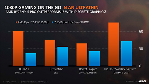 画像集 No.008のサムネイル画像 / AMD,Vega世代のGPUを統合した「Ryzen PRO」APUを発表。ゲーム性能の高さも謳う
