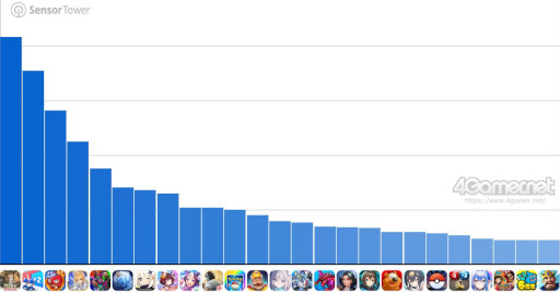 画像ギャラリー No.002のサムネイル画像 / スマホゲームのセルラン分析(2025年10月23日〜10月29日)。今週の1位は「プロ野球スピリッツA」。韓国における7月〜9月の収益ランキングも