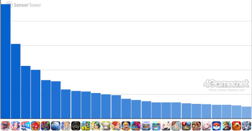 画像ギャラリー No.002のサムネイル画像 / スマホゲームのセルラン分析(2026年3月12日〜3月18日)。今週の1位は「プロスピA」。昨年10月〜12月の全世界DL数ランキングも紹介