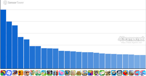 画像ギャラリー No.004のサムネイル画像 / スマホゲームのセルラン分析(2026年3月12日〜3月18日)。今週の1位は「プロスピA」。昨年10月〜12月の全世界DL数ランキングも紹介